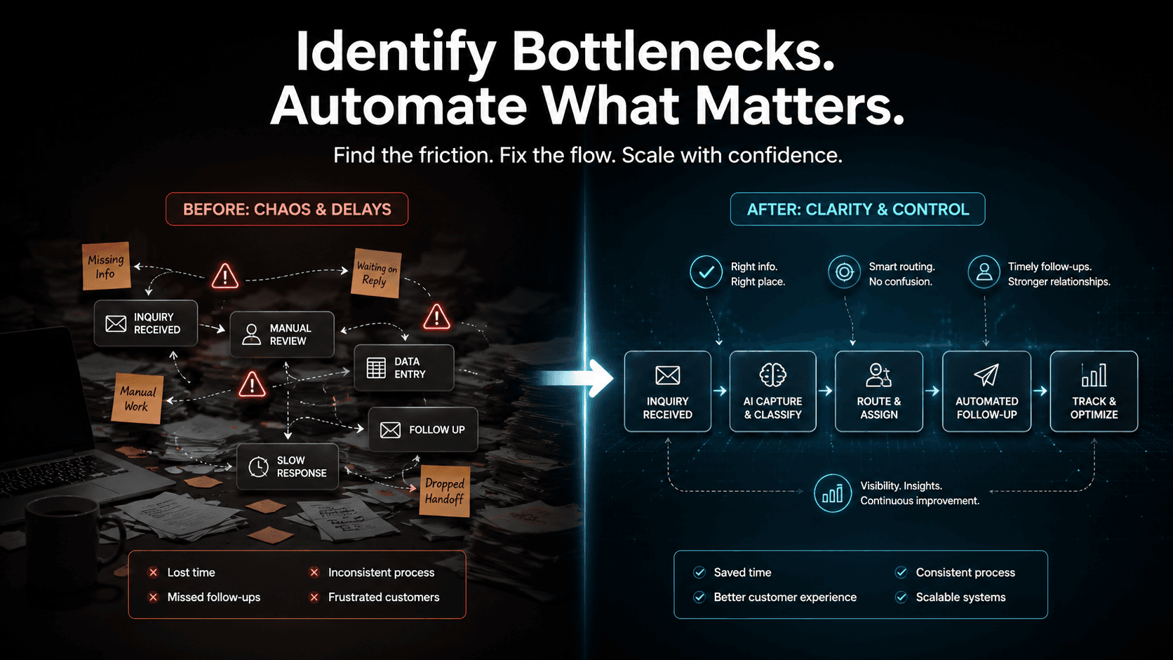 Workflow bottleneck review before automation