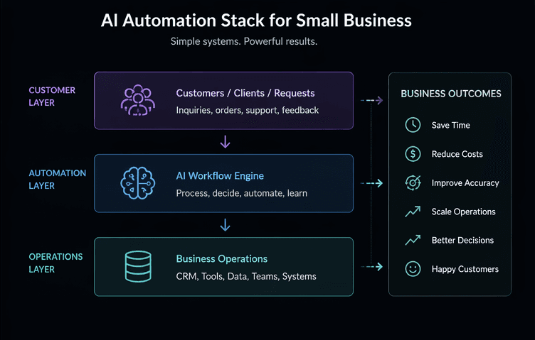 Small business automation system stack