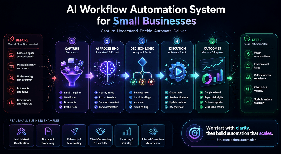 AI workflow automation examples